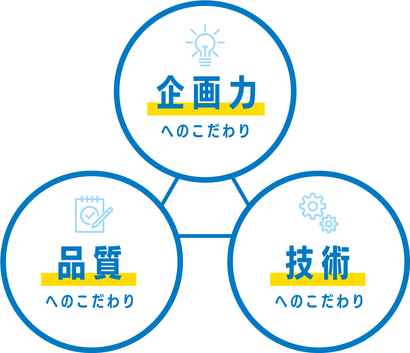 企画力へのこだわり　品質へのこだわり　技術へのこだわり